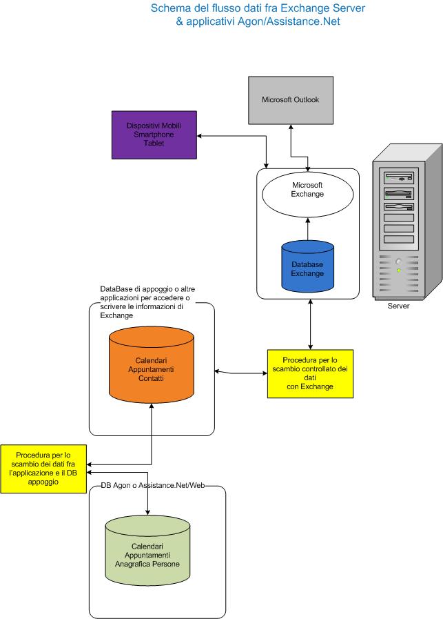 Scambio dati exchange